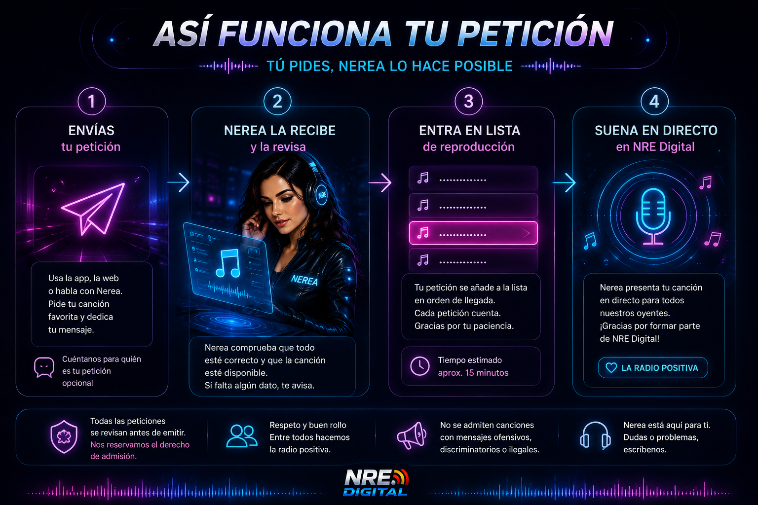 Infografía del proceso de peticiones de NRE Digital: envías la petición, Nerea la recibe y revisa, entra en la lista de reproducción y finalmente suena en directo